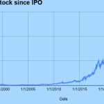 Amazon’s stock buybacks explained